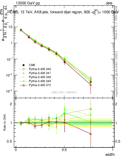 Plot of j.width in 13000 GeV pp collisions