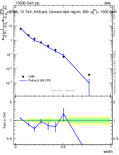 Plot of j.width in 13000 GeV pp collisions