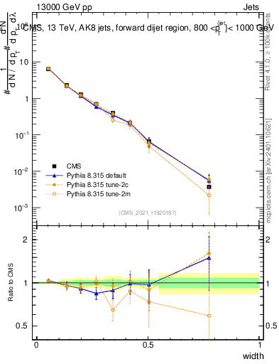 Plot of j.width in 13000 GeV pp collisions