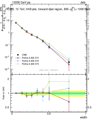 Plot of j.width in 13000 GeV pp collisions