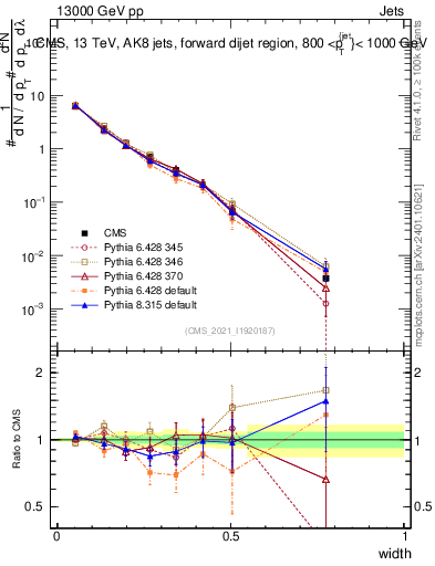 Plot of j.width in 13000 GeV pp collisions