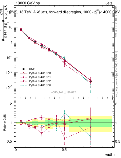 Plot of j.width in 13000 GeV pp collisions
