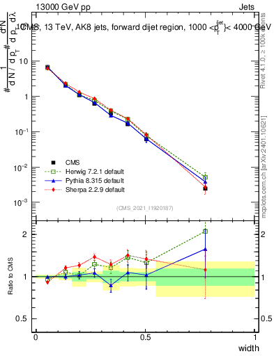 Plot of j.width in 13000 GeV pp collisions