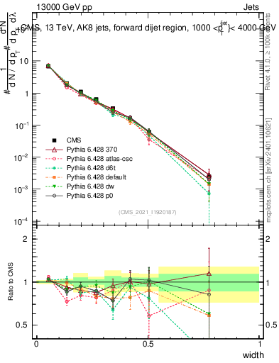 Plot of j.width in 13000 GeV pp collisions