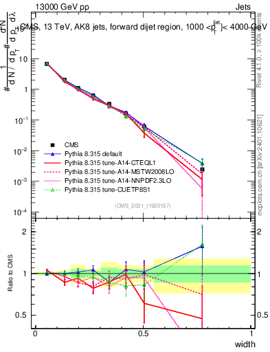 Plot of j.width in 13000 GeV pp collisions