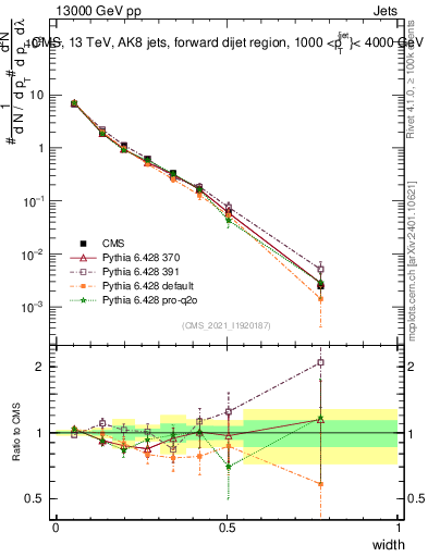 Plot of j.width in 13000 GeV pp collisions