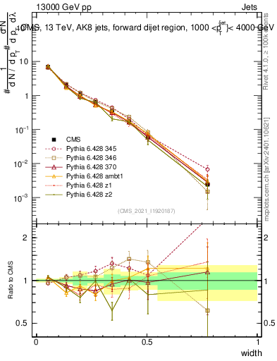 Plot of j.width in 13000 GeV pp collisions