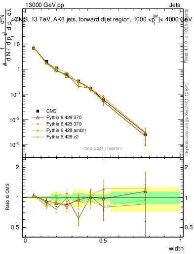 Plot of j.width in 13000 GeV pp collisions