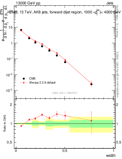 Plot of j.width in 13000 GeV pp collisions