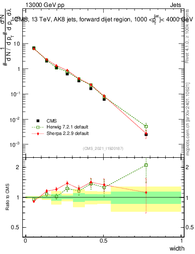 Plot of j.width in 13000 GeV pp collisions