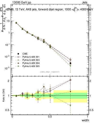 Plot of j.width in 13000 GeV pp collisions