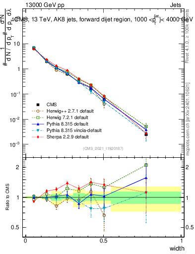 Plot of j.width in 13000 GeV pp collisions