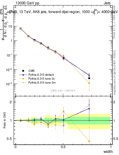 Plot of j.width in 13000 GeV pp collisions