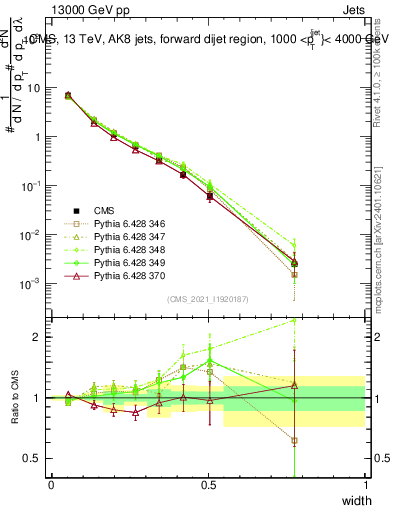 Plot of j.width in 13000 GeV pp collisions