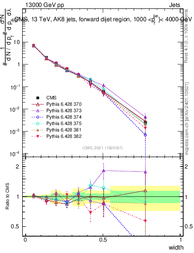 Plot of j.width in 13000 GeV pp collisions