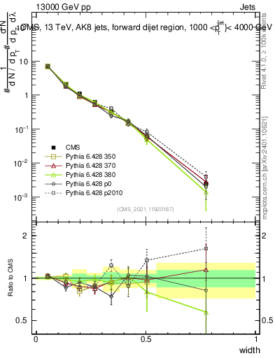Plot of j.width in 13000 GeV pp collisions