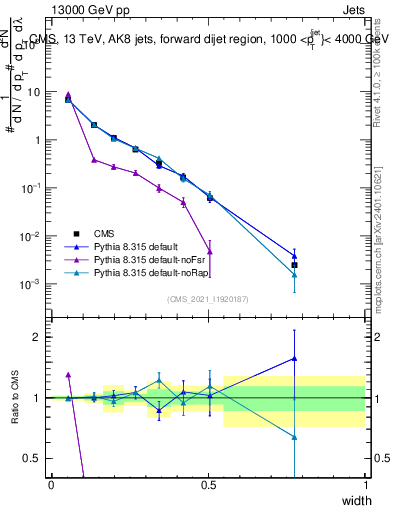Plot of j.width in 13000 GeV pp collisions