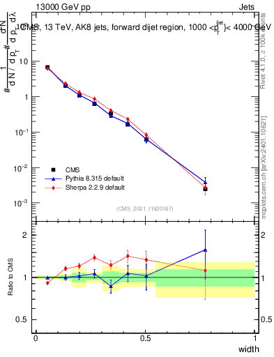 Plot of j.width in 13000 GeV pp collisions
