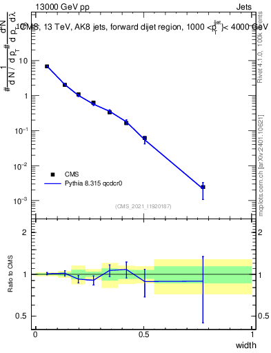Plot of j.width in 13000 GeV pp collisions