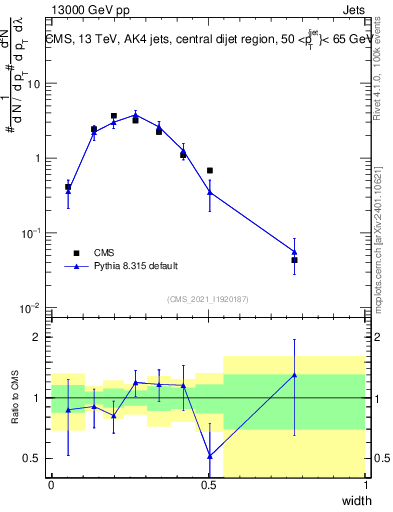 Plot of j.width in 13000 GeV pp collisions