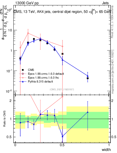 Plot of j.width in 13000 GeV pp collisions