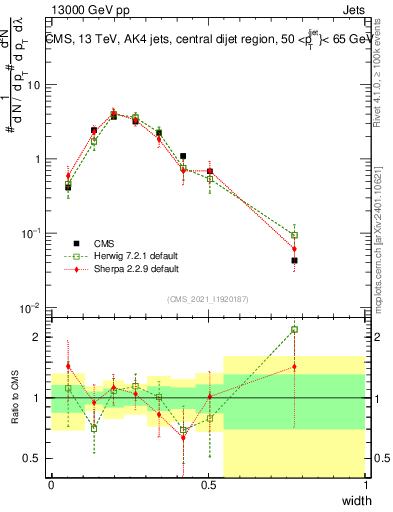 Plot of j.width in 13000 GeV pp collisions