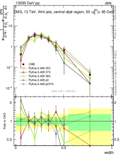 Plot of j.width in 13000 GeV pp collisions