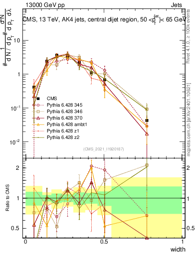 Plot of j.width in 13000 GeV pp collisions