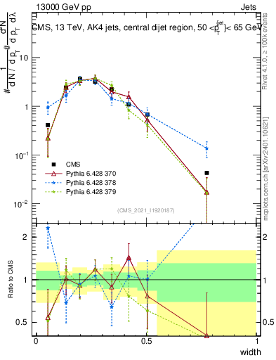 Plot of j.width in 13000 GeV pp collisions
