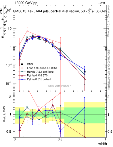 Plot of j.width in 13000 GeV pp collisions