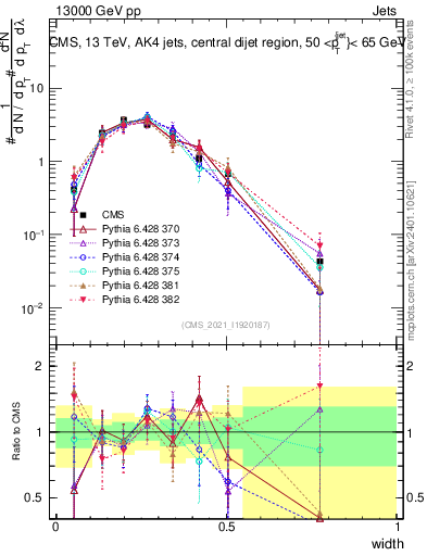 Plot of j.width in 13000 GeV pp collisions