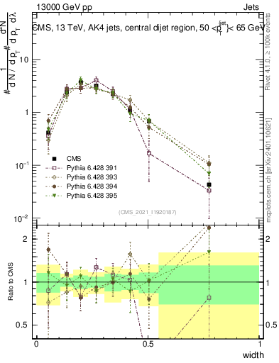 Plot of j.width in 13000 GeV pp collisions
