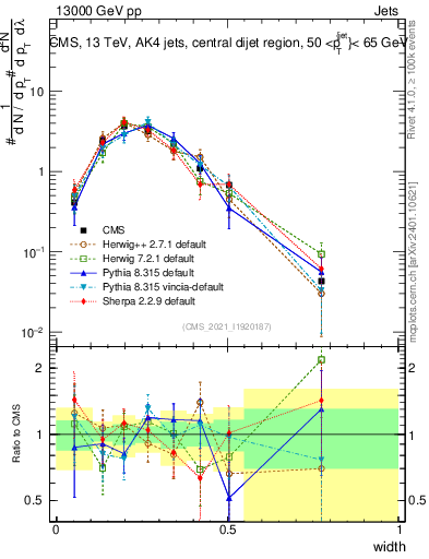 Plot of j.width in 13000 GeV pp collisions