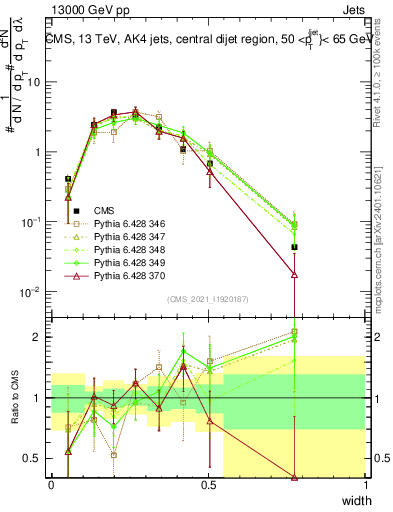 Plot of j.width in 13000 GeV pp collisions