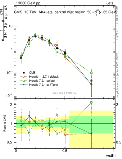 Plot of j.width in 13000 GeV pp collisions