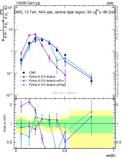 Plot of j.width in 13000 GeV pp collisions