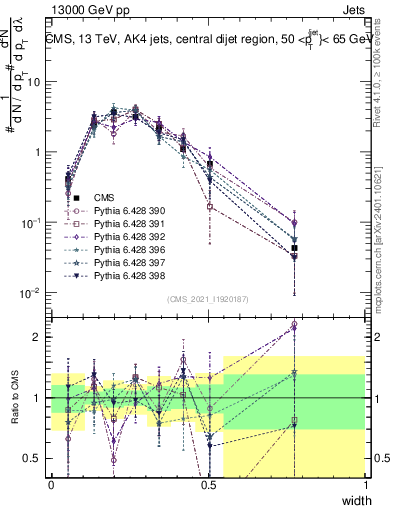 Plot of j.width in 13000 GeV pp collisions