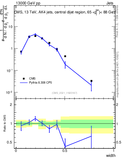 Plot of j.width in 13000 GeV pp collisions