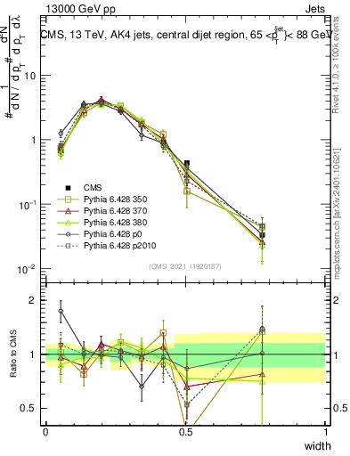 Plot of j.width in 13000 GeV pp collisions