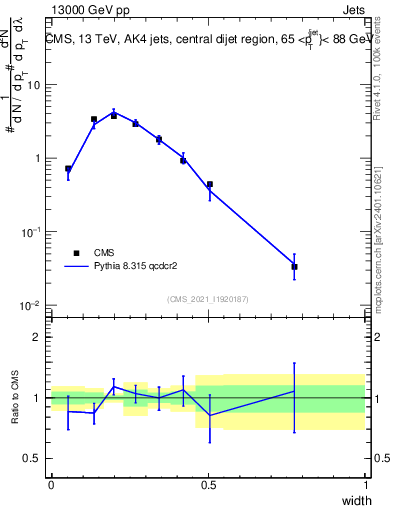 Plot of j.width in 13000 GeV pp collisions