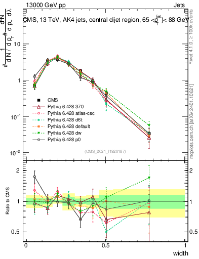 Plot of j.width in 13000 GeV pp collisions