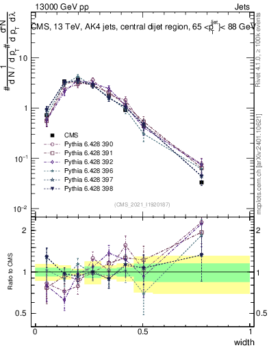 Plot of j.width in 13000 GeV pp collisions