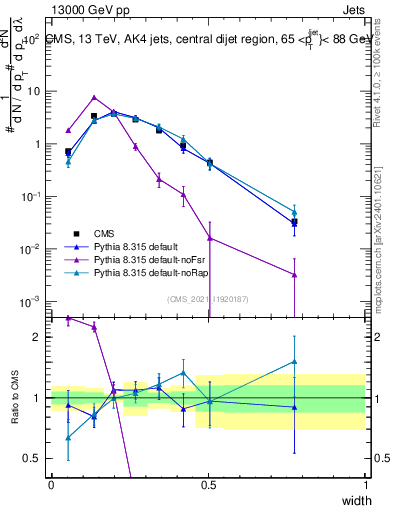 Plot of j.width in 13000 GeV pp collisions
