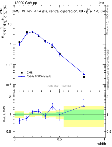 Plot of j.width in 13000 GeV pp collisions