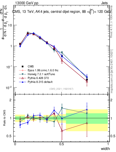 Plot of j.width in 13000 GeV pp collisions