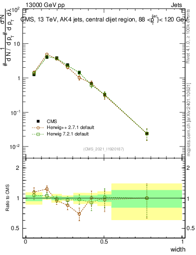 Plot of j.width in 13000 GeV pp collisions