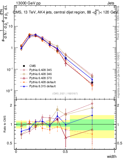 Plot of j.width in 13000 GeV pp collisions