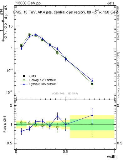 Plot of j.width in 13000 GeV pp collisions