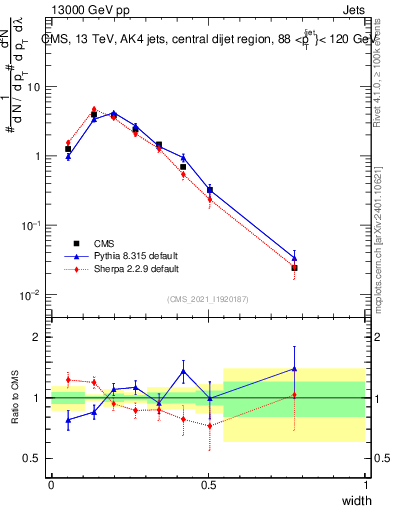 Plot of j.width in 13000 GeV pp collisions