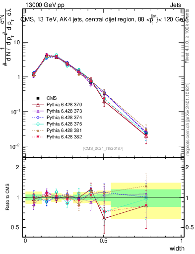 Plot of j.width in 13000 GeV pp collisions